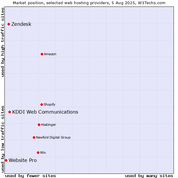 Market position of KDDI Web Communications vs. Zendesk vs. Website Pro