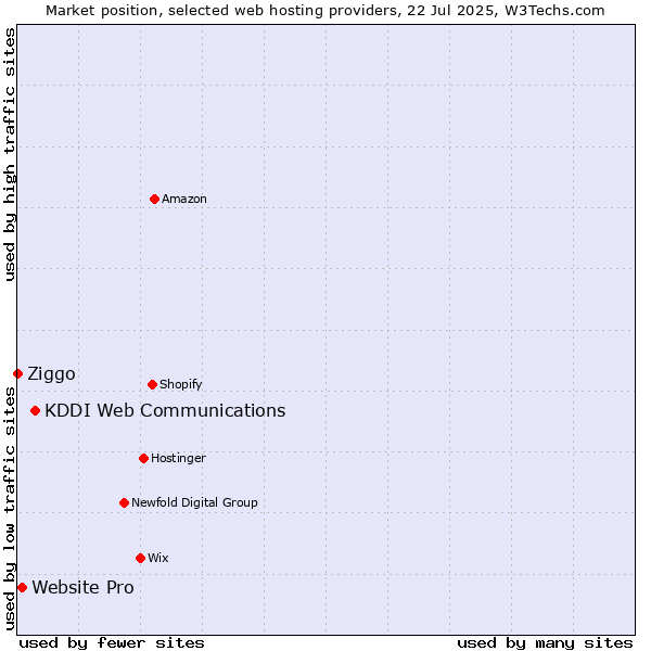 Market position of KDDI Web Communications vs. Website Pro vs. Ziggo