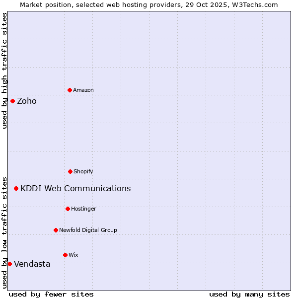 Market position of KDDI Web Communications vs. Zoho vs. Vendasta