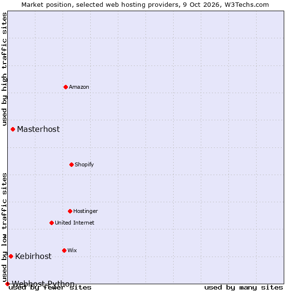 Market position of Masterhost vs. Kebirhost vs. Webhost Python