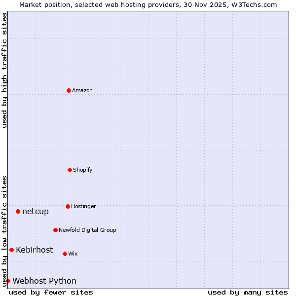 Market position of netcup vs. Kebirhost vs. Webhost Python