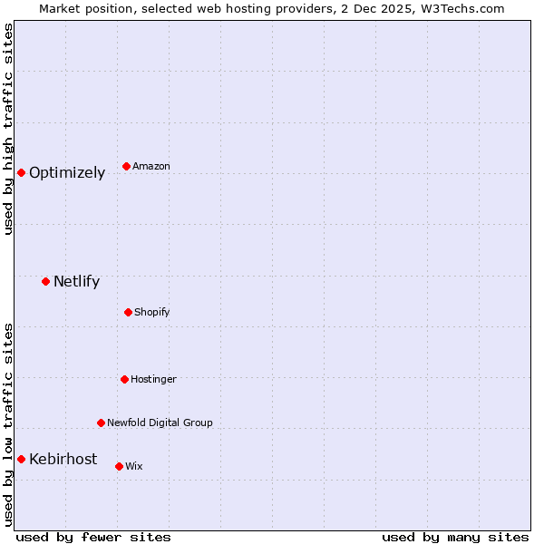 Market position of Netlify vs. Optimizely vs. Kebirhost