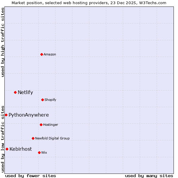 Market position of Netlify vs. Kebirhost vs. PythonAnywhere