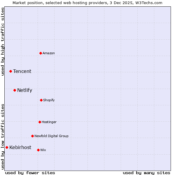 Market position of Netlify vs. Tencent vs. Kebirhost