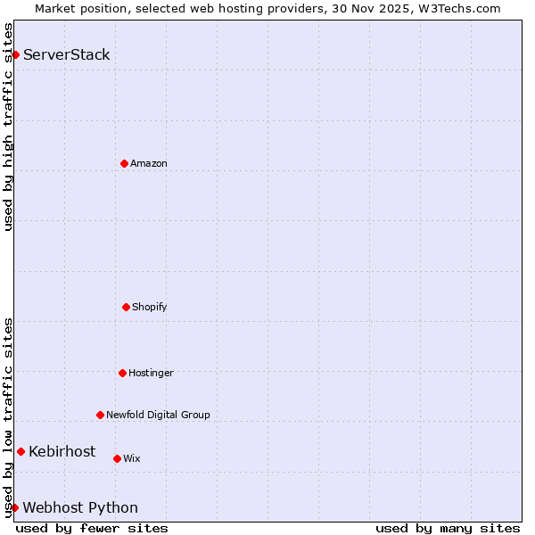 Market position of Kebirhost vs. ServerStack vs. Webhost Python