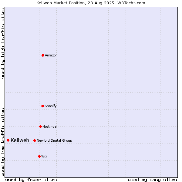 Market position of Keliweb