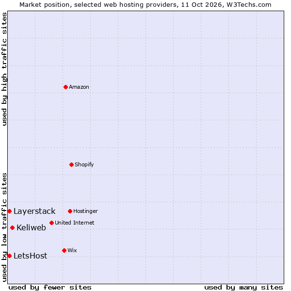 Market position of Keliweb vs. Layerstack vs. LetsHost