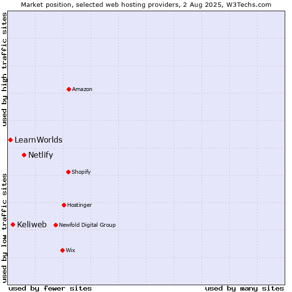 Market position of Netlify vs. Keliweb vs. LearnWorlds