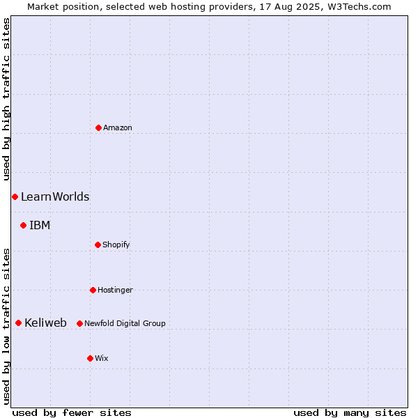 Market position of IBM vs. Keliweb vs. LearnWorlds