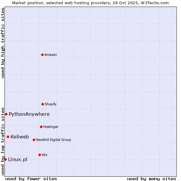 Market position of Keliweb vs. PythonAnywhere vs. Linux.pl
