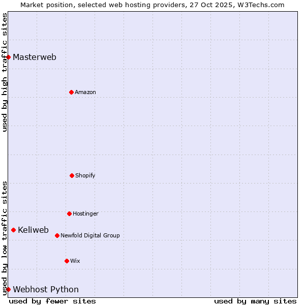 Market position of Keliweb vs. Webhost Python vs. Masterweb