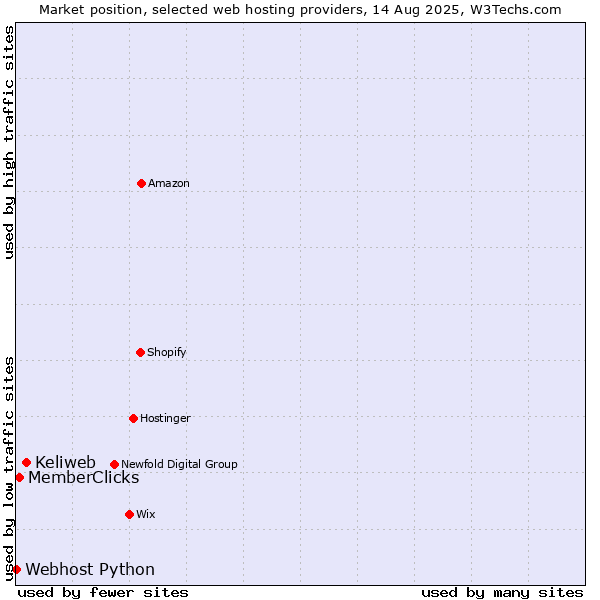 Market position of Keliweb vs. MemberClicks vs. Webhost Python