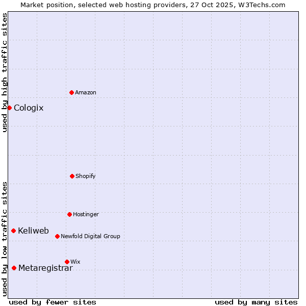 Market position of Metaregistrar vs. Keliweb vs. Cologix