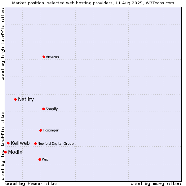 Market position of Netlify vs. Keliweb vs. Modix