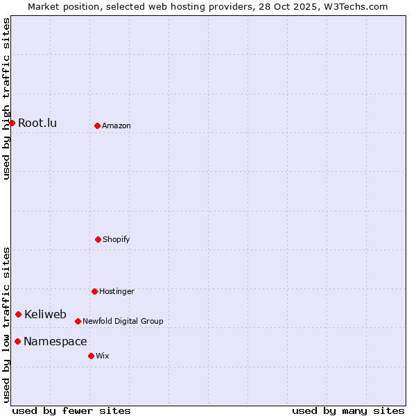 Market position of Keliweb vs. Namespace vs. Root.lu