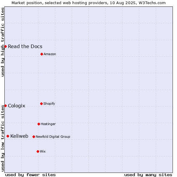 Market position of Keliweb vs. Read the Docs vs. Cologix