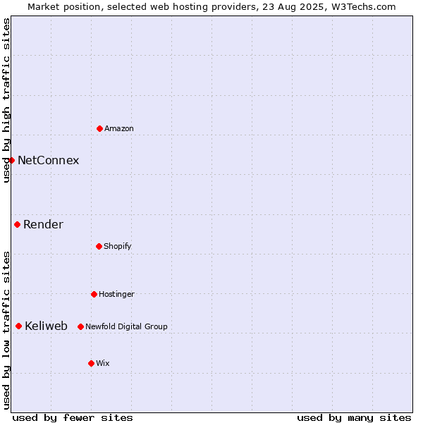 Market position of Keliweb vs. Render vs. NetConnex