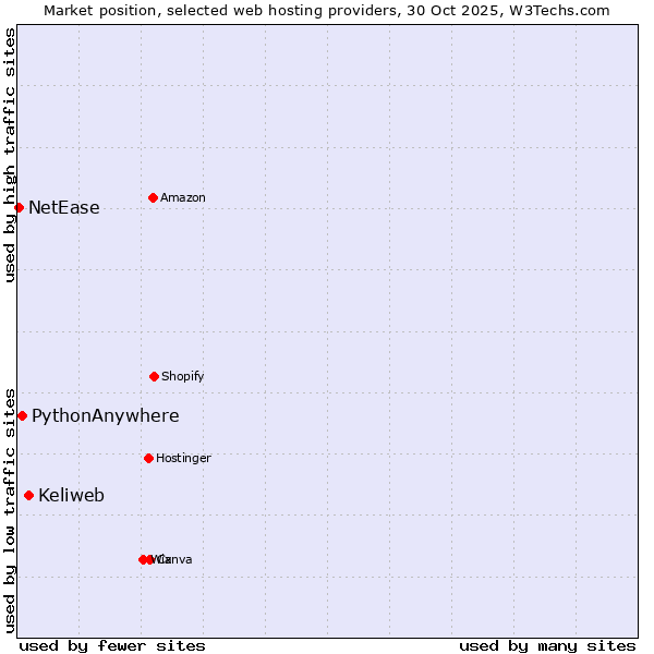Market position of Keliweb vs. PythonAnywhere vs. NetEase