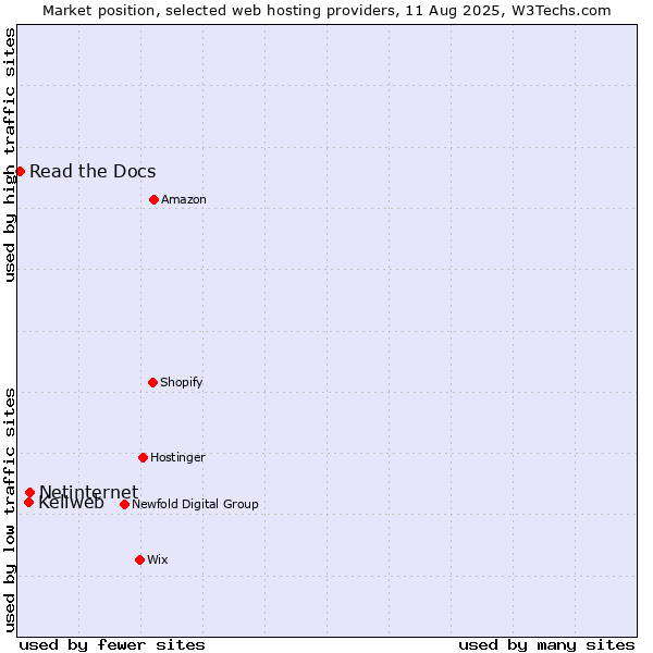 Market position of Netinternet vs. Keliweb vs. Read the Docs
