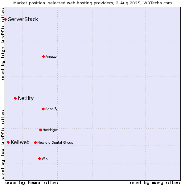 Market position of Netlify vs. Keliweb vs. ServerStack