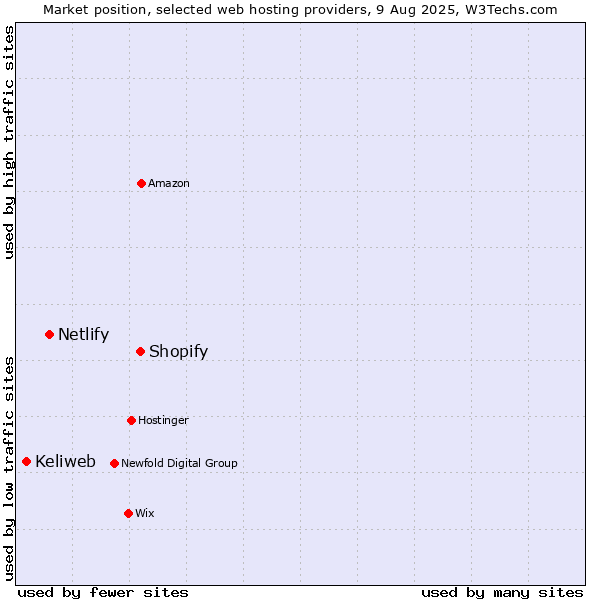 Market position of Shopify vs. Netlify vs. Keliweb