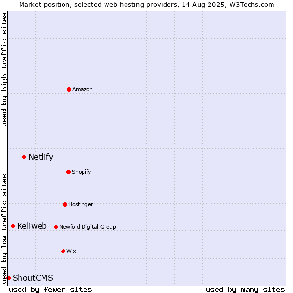 Market position of Netlify vs. Keliweb vs. ShoutCMS