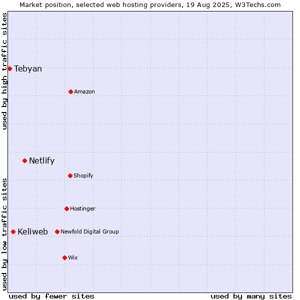 Market position of Netlify vs. Keliweb vs. Tebyan