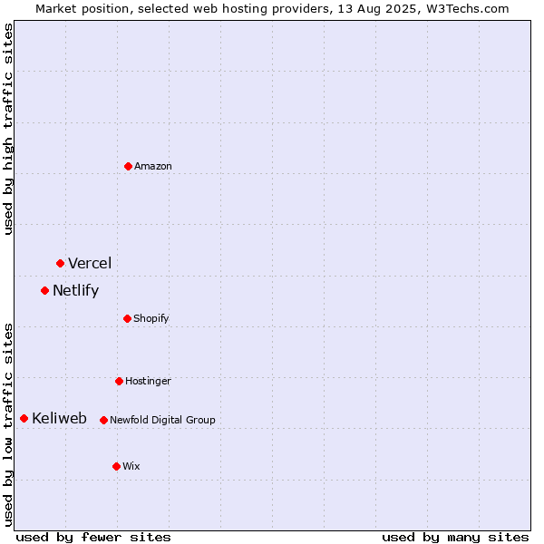 Market position of Vercel vs. Netlify vs. Keliweb