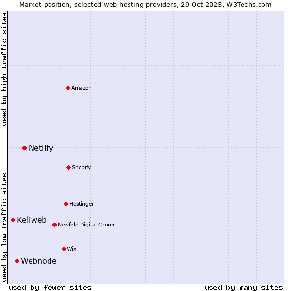Market position of Netlify vs. Webnode vs. Keliweb
