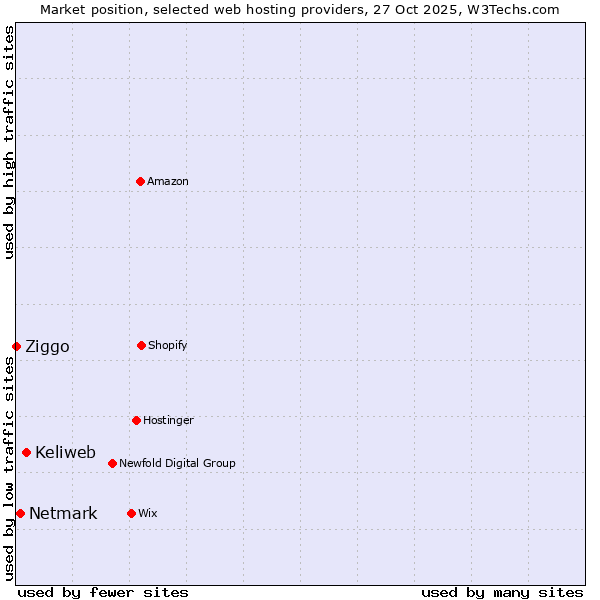 Market position of Keliweb vs. Netmark vs. Ziggo