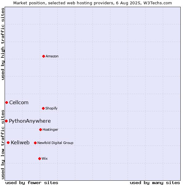 Market position of Keliweb vs. Cellcom vs. PythonAnywhere