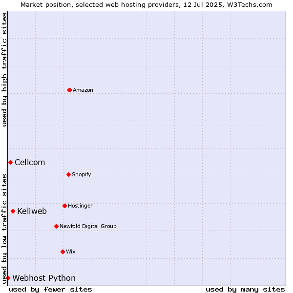 Market position of Keliweb vs. Cellcom vs. Webhost Python
