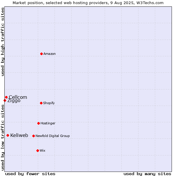 Market position of Keliweb vs. Cellcom vs. Ziggo