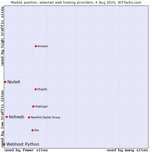 Market position of Keliweb vs. Node4 vs. Webhost Python