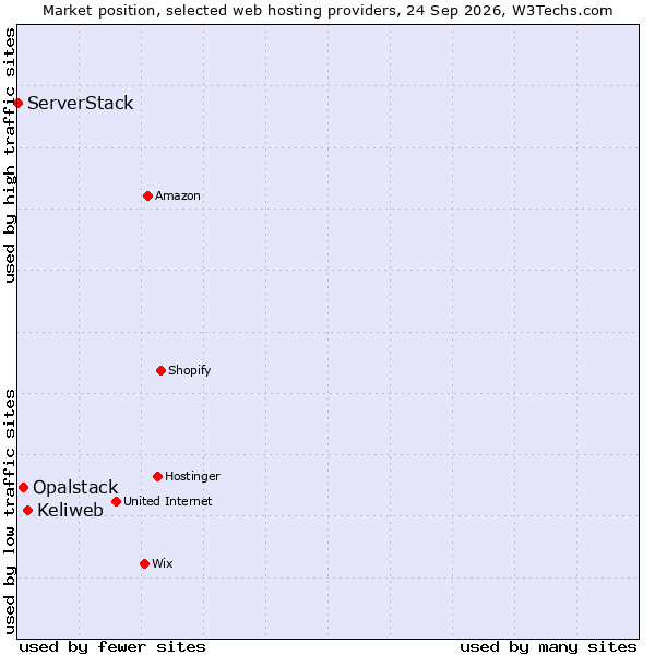 Market position of Keliweb vs. Opalstack vs. ServerStack