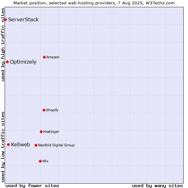 Market position of Keliweb vs. Optimizely vs. ServerStack