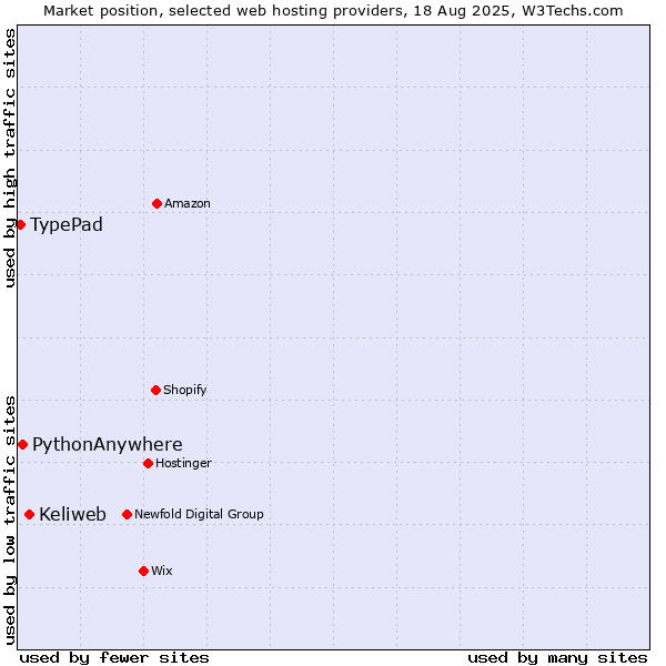 Market position of Keliweb vs. PythonAnywhere vs. TypePad