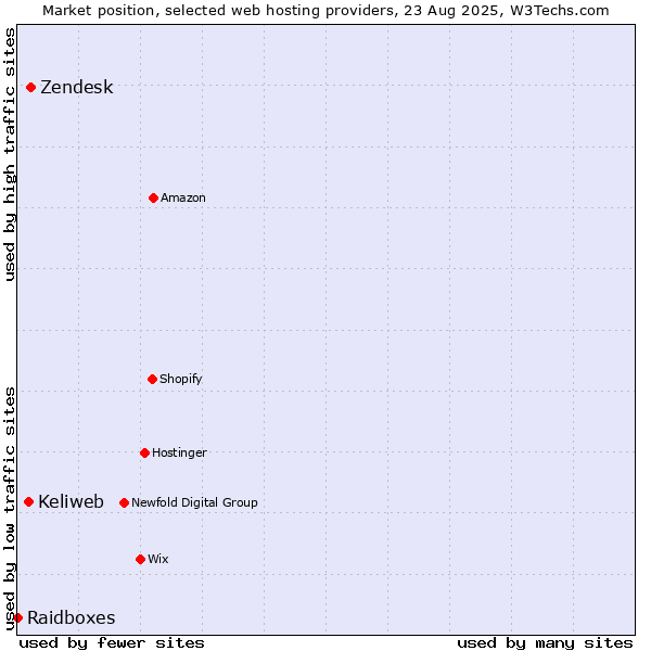 Market position of Zendesk vs. Keliweb vs. Raidboxes