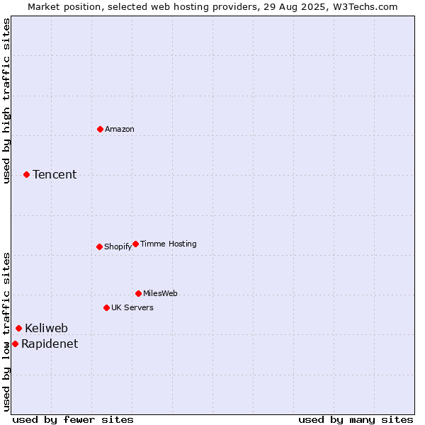 Market position of Tencent vs. Keliweb vs. Rapidenet