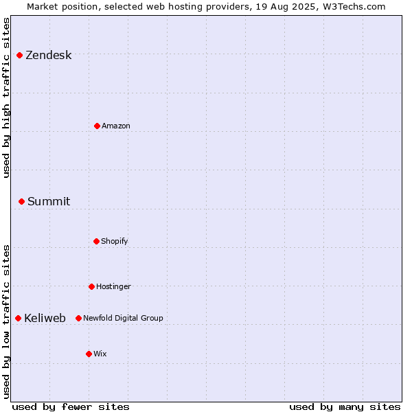 Market position of Summit vs. Zendesk vs. Keliweb