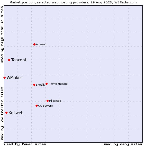Market position of Tencent vs. Keliweb vs. WMaker