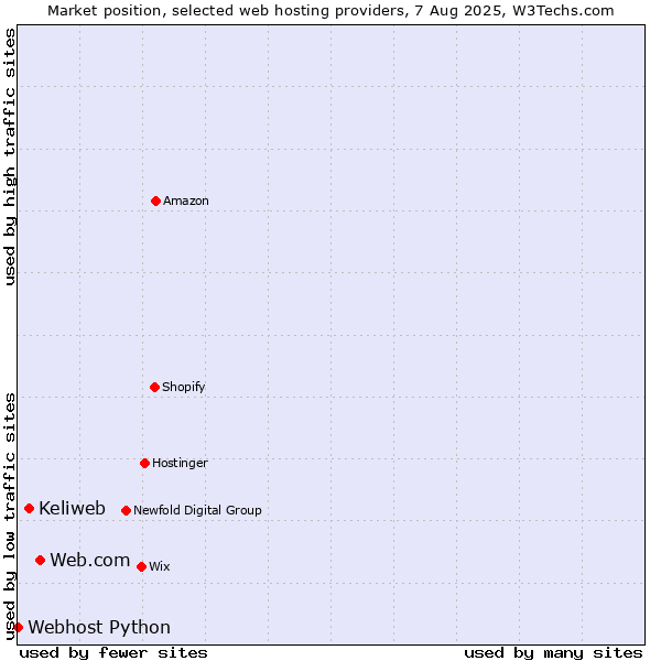 Market position of Web.com vs. Keliweb vs. Webhost Python