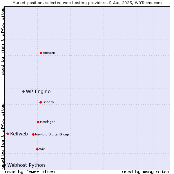 Market position of WP Engine vs. Keliweb vs. Webhost Python
