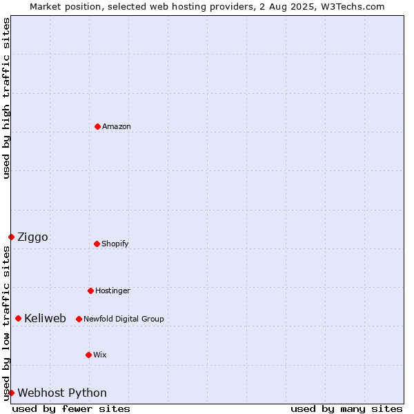 Market position of Keliweb vs. Ziggo vs. Webhost Python