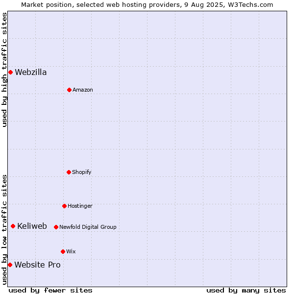 Market position of Keliweb vs. Webzilla vs. Website Pro