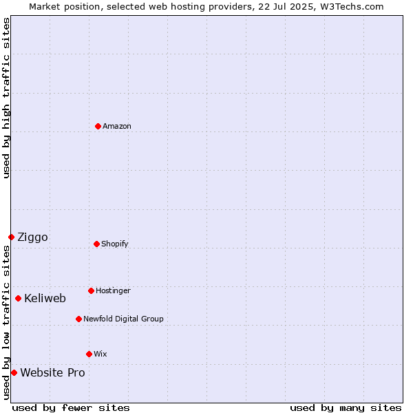 Market position of Keliweb vs. Website Pro vs. Ziggo