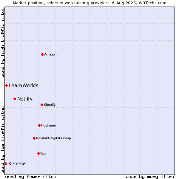 Market position of Netlify vs. LearnWorlds vs. Kenesis