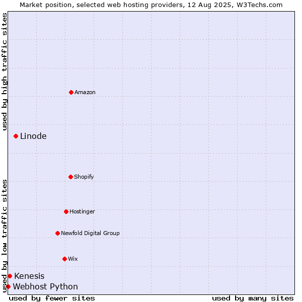 Market position of Linode vs. Kenesis vs. Webhost Python