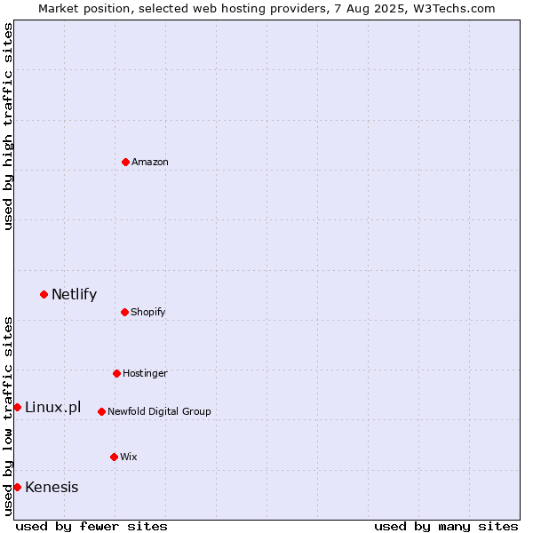 Market position of Netlify vs. Kenesis vs. Linux.pl