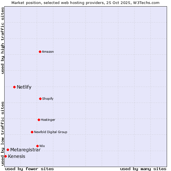 Market position of Netlify vs. Metaregistrar vs. Kenesis